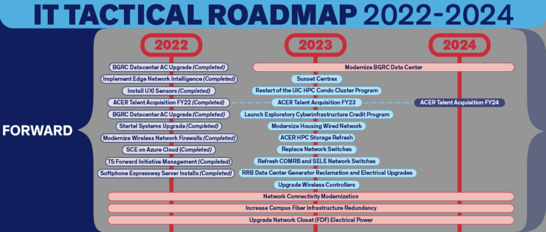 Forward Initiative 2021-2022 timeline with target goals and milestones